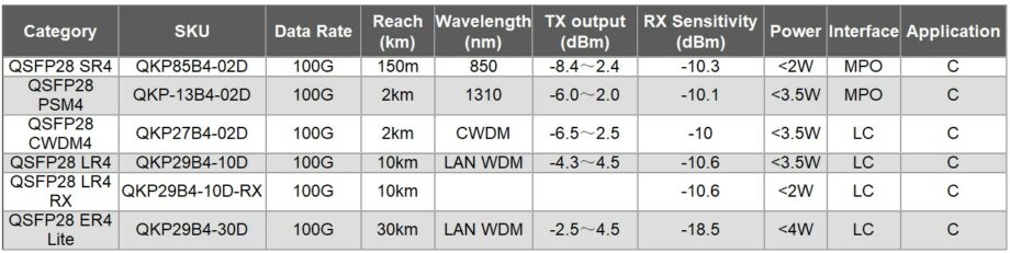 100G QSFP28 Module - Key2Optics - Total OTN Solutions