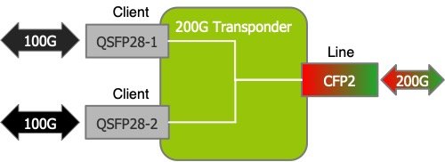 Diagrama de transpoder OTU 200G