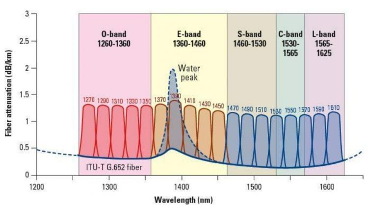 CWDM vs DWDM vs FWDM vs MWDM vs LWDM Key2Optics-Total OTN