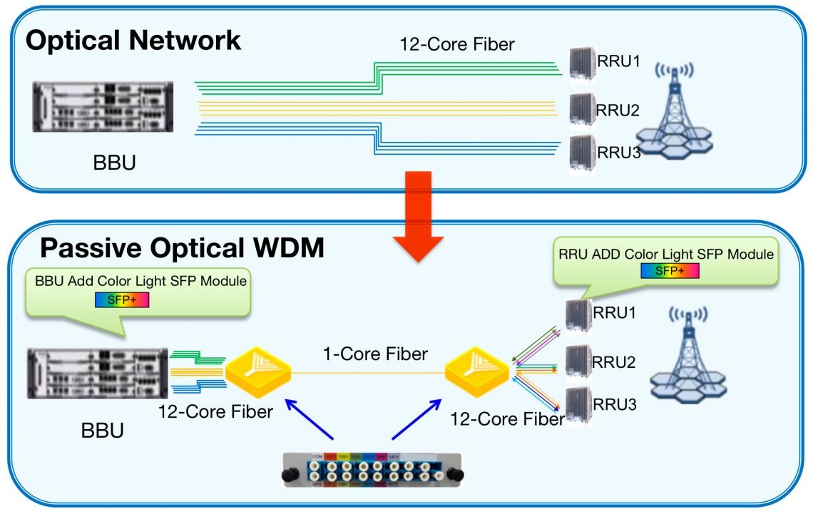 How Does Wdm Work at Christine Landman blog