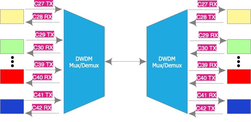 DWDM мультиплексор Демультиплексор