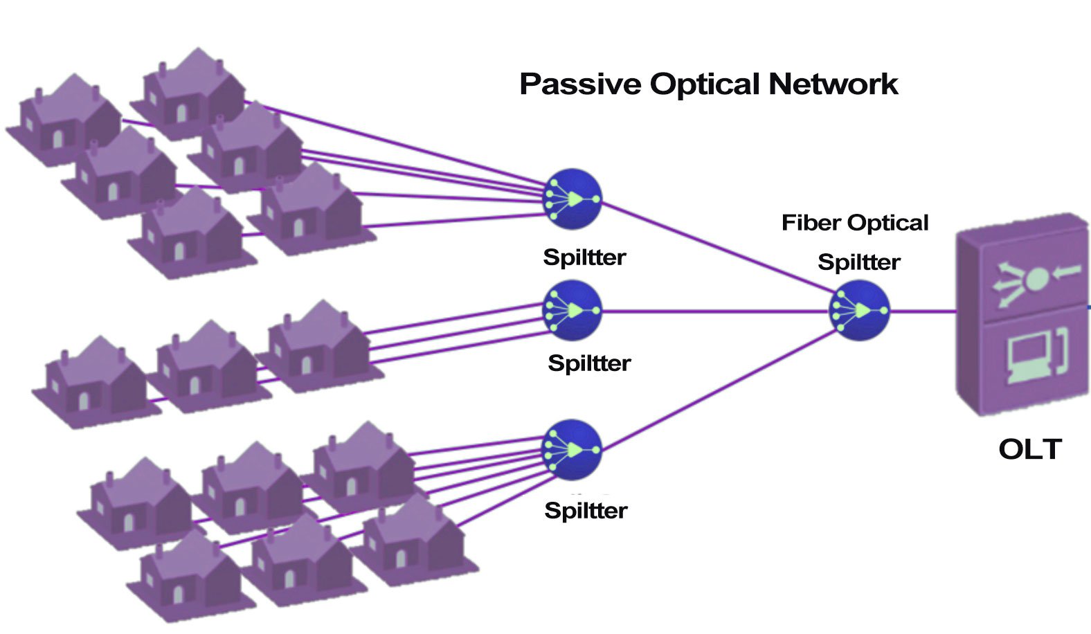 ホームブロードバンド向けに設計されたパッシブ光ネットワークの図